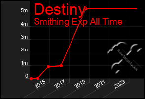 Total Graph of Destiny