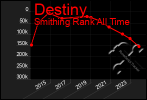 Total Graph of Destiny