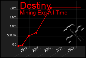 Total Graph of Destiny