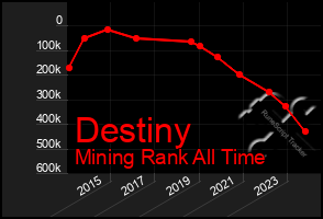 Total Graph of Destiny