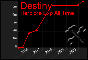 Total Graph of Destiny