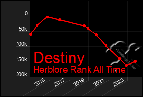 Total Graph of Destiny