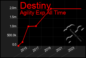 Total Graph of Destiny