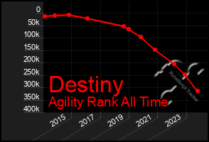 Total Graph of Destiny