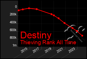 Total Graph of Destiny