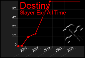 Total Graph of Destiny