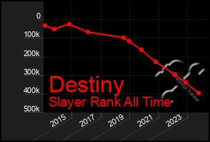 Total Graph of Destiny