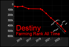 Total Graph of Destiny