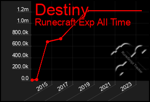 Total Graph of Destiny