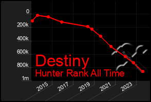 Total Graph of Destiny