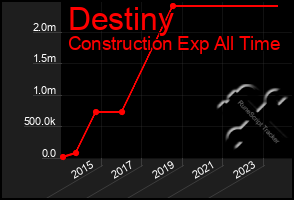 Total Graph of Destiny