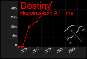 Total Graph of Destiny