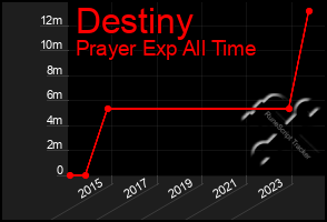 Total Graph of Destiny