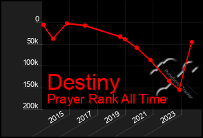 Total Graph of Destiny