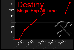 Total Graph of Destiny