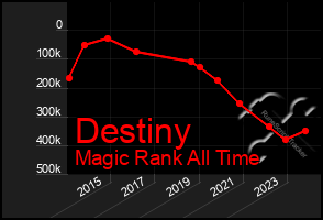 Total Graph of Destiny