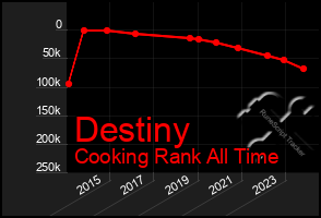 Total Graph of Destiny