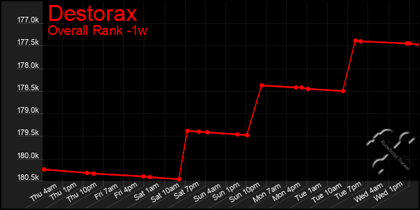 1 Week Graph of Destorax