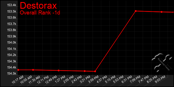 Last 24 Hours Graph of Destorax