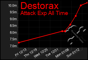 Total Graph of Destorax