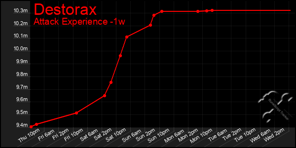 Last 7 Days Graph of Destorax