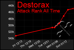 Total Graph of Destorax