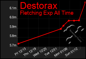 Total Graph of Destorax