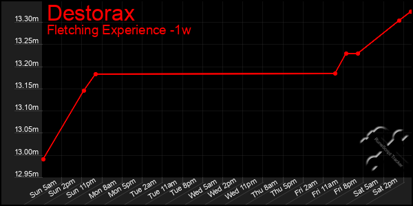 Last 7 Days Graph of Destorax