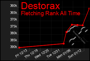 Total Graph of Destorax