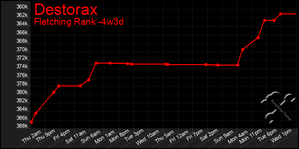 Last 31 Days Graph of Destorax