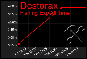 Total Graph of Destorax