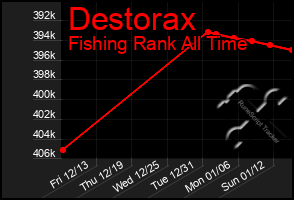 Total Graph of Destorax