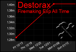 Total Graph of Destorax