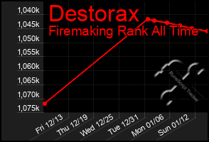 Total Graph of Destorax