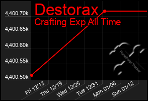 Total Graph of Destorax