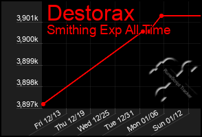 Total Graph of Destorax