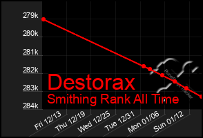 Total Graph of Destorax