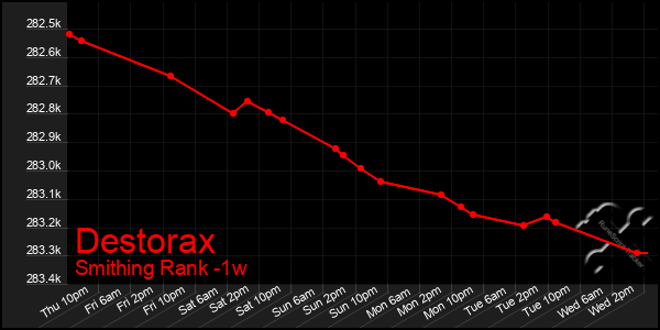 Last 7 Days Graph of Destorax