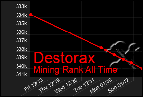 Total Graph of Destorax