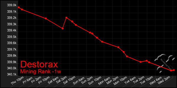 Last 7 Days Graph of Destorax