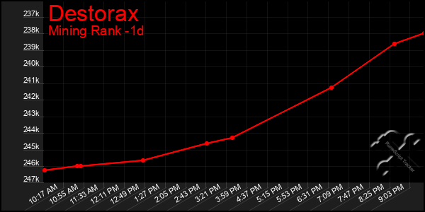 Last 24 Hours Graph of Destorax