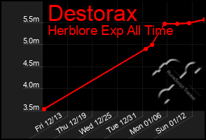 Total Graph of Destorax