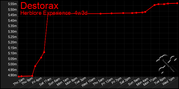 Last 31 Days Graph of Destorax