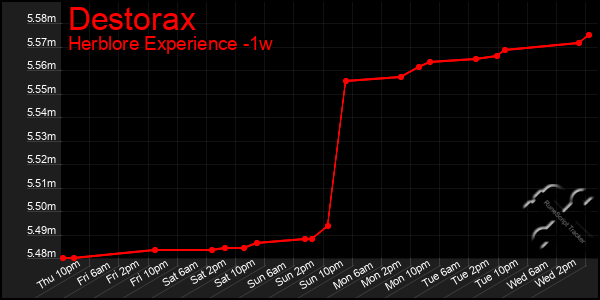 Last 7 Days Graph of Destorax