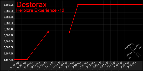 Last 24 Hours Graph of Destorax