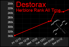 Total Graph of Destorax