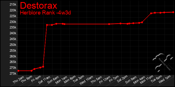 Last 31 Days Graph of Destorax