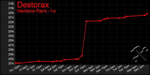 Last 7 Days Graph of Destorax