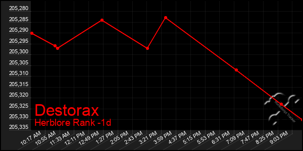 Last 24 Hours Graph of Destorax