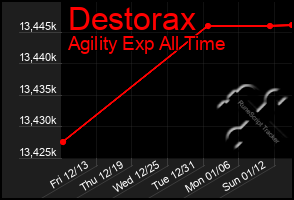 Total Graph of Destorax